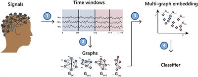 Mental State Classification Using Multi-Graph Features